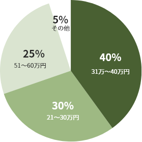 円グラフ