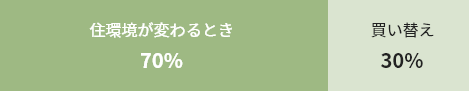 購入タイミング
